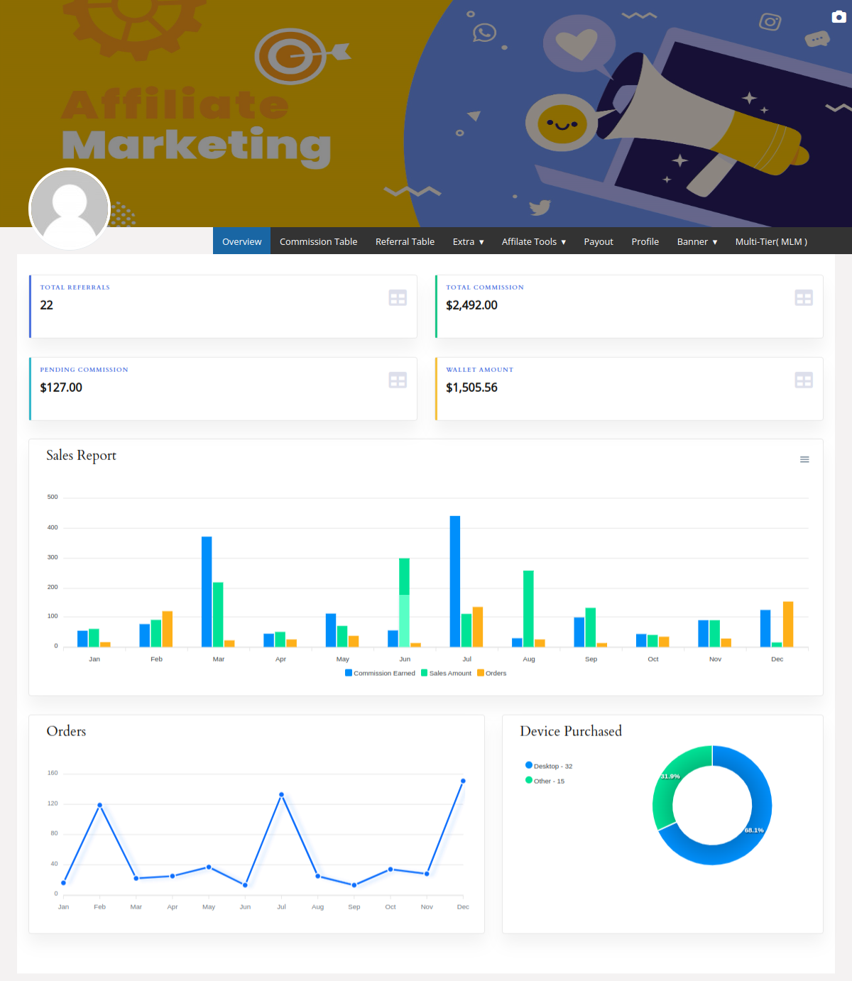Affiliate dashboard overview showing referrals, commission, wallet amount, and sales reports