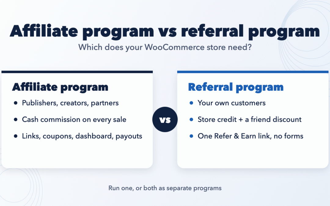 Affiliate program vs referral program: two cards comparing who promotes, how they are rewarded and what they use, for a WooCommerce store