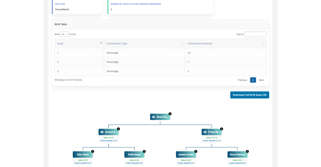 Affiliate dashboard Multi-tier( MLM ) tab in Affiliate and Referral Program for WooCommerce showing the plan (Forced Matrix), the number of recruits needed to start earning, the level rate table, a Download Full MLM Sales CSV button and a genealogy tree with sales and commission earned per member