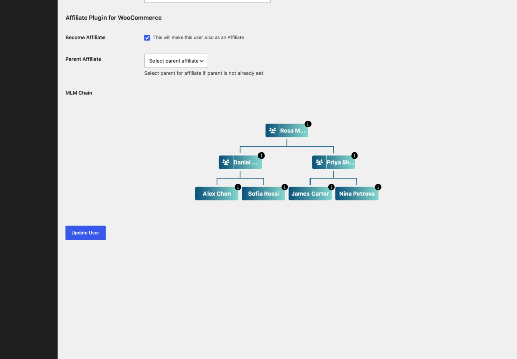 Multi-tier (MLM) genealogy tree in Affiliate and Referral Program for WooCommerce, shown on a WordPress user profile: one top affiliate, two direct affiliates and four affiliates on the level below